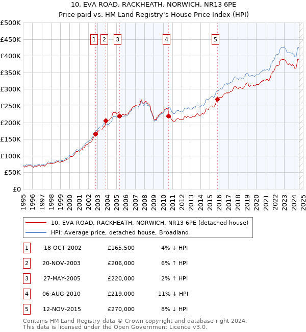 10, EVA ROAD, RACKHEATH, NORWICH, NR13 6PE: Price paid vs HM Land Registry's House Price Index