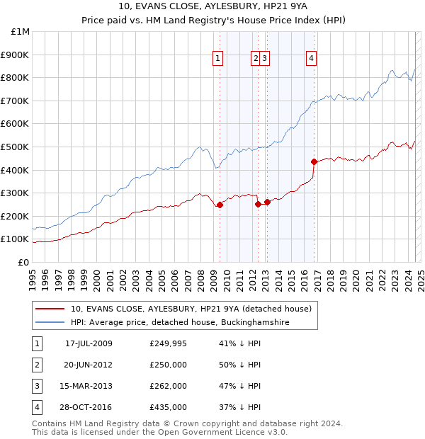 10, EVANS CLOSE, AYLESBURY, HP21 9YA: Price paid vs HM Land Registry's House Price Index