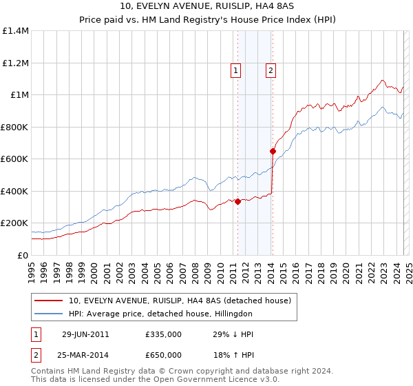 10, EVELYN AVENUE, RUISLIP, HA4 8AS: Price paid vs HM Land Registry's House Price Index