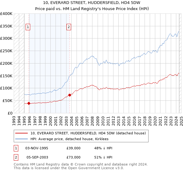 10, EVERARD STREET, HUDDERSFIELD, HD4 5DW: Price paid vs HM Land Registry's House Price Index