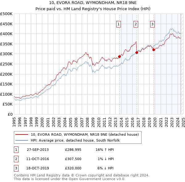 10, EVORA ROAD, WYMONDHAM, NR18 9NE: Price paid vs HM Land Registry's House Price Index