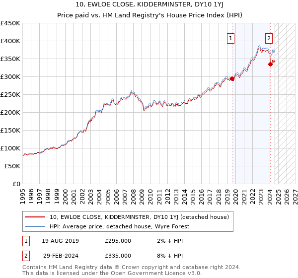 10, EWLOE CLOSE, KIDDERMINSTER, DY10 1YJ: Price paid vs HM Land Registry's House Price Index