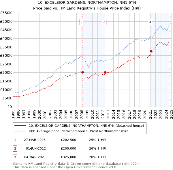 10, EXCELSIOR GARDENS, NORTHAMPTON, NN5 6YN: Price paid vs HM Land Registry's House Price Index