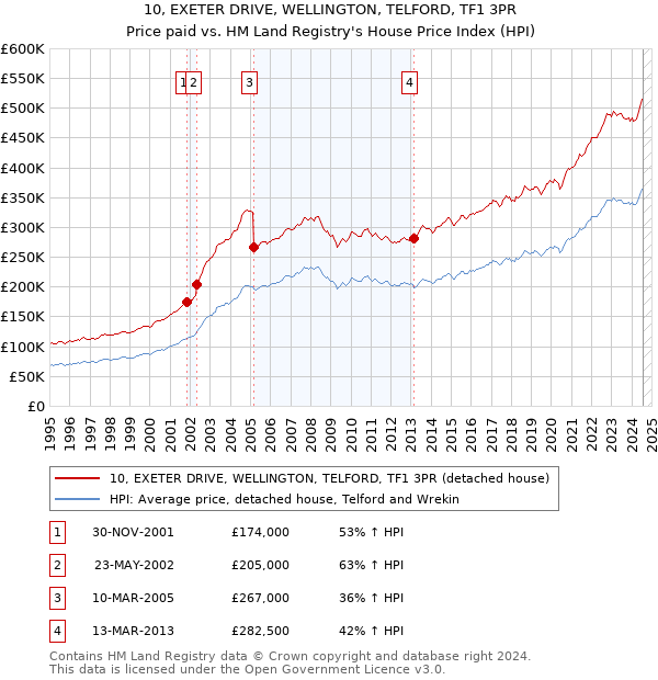 10, EXETER DRIVE, WELLINGTON, TELFORD, TF1 3PR: Price paid vs HM Land Registry's House Price Index