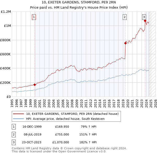 10, EXETER GARDENS, STAMFORD, PE9 2RN: Price paid vs HM Land Registry's House Price Index