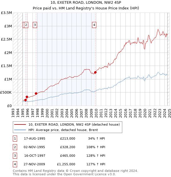 10, EXETER ROAD, LONDON, NW2 4SP: Price paid vs HM Land Registry's House Price Index