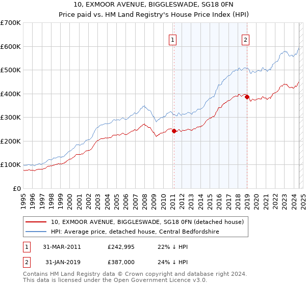 10, EXMOOR AVENUE, BIGGLESWADE, SG18 0FN: Price paid vs HM Land Registry's House Price Index