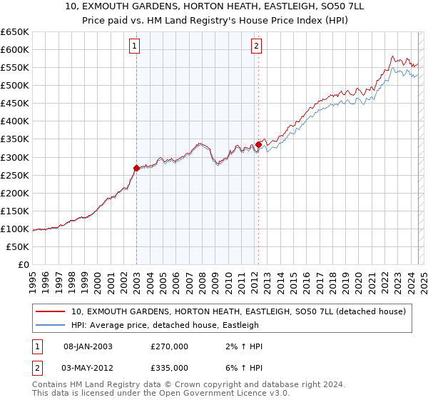 10, EXMOUTH GARDENS, HORTON HEATH, EASTLEIGH, SO50 7LL: Price paid vs HM Land Registry's House Price Index