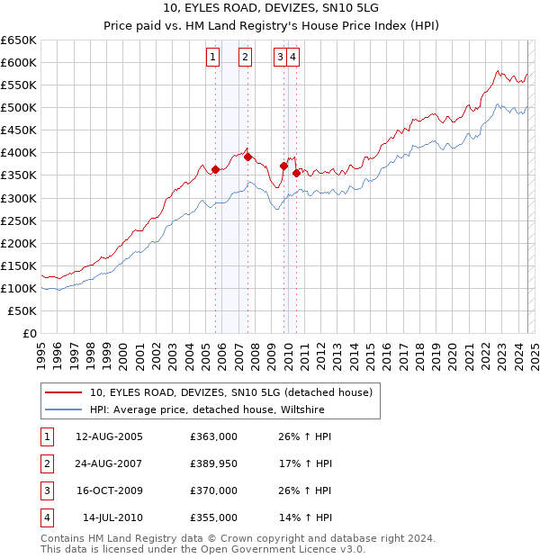 10, EYLES ROAD, DEVIZES, SN10 5LG: Price paid vs HM Land Registry's House Price Index