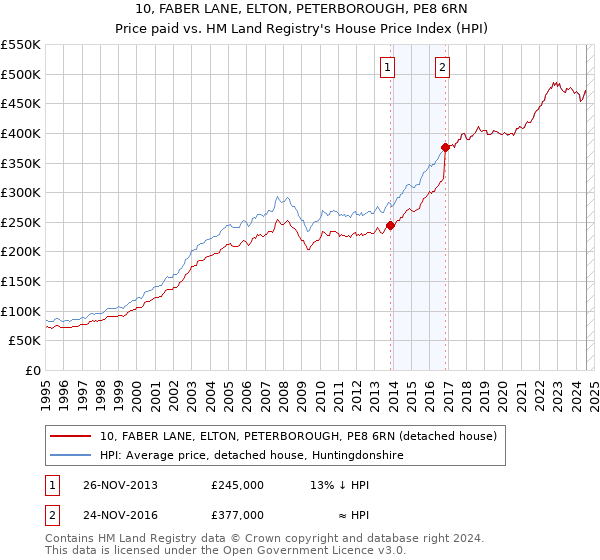 10, FABER LANE, ELTON, PETERBOROUGH, PE8 6RN: Price paid vs HM Land Registry's House Price Index