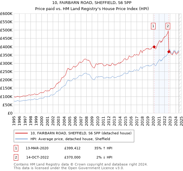 10, FAIRBARN ROAD, SHEFFIELD, S6 5PP: Price paid vs HM Land Registry's House Price Index