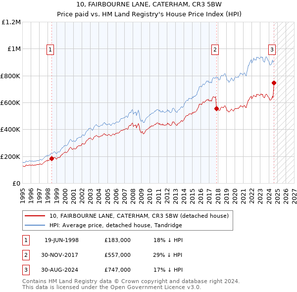 10, FAIRBOURNE LANE, CATERHAM, CR3 5BW: Price paid vs HM Land Registry's House Price Index