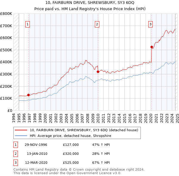 10, FAIRBURN DRIVE, SHREWSBURY, SY3 6DQ: Price paid vs HM Land Registry's House Price Index