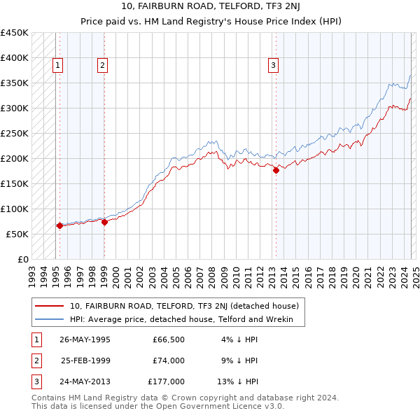 10, FAIRBURN ROAD, TELFORD, TF3 2NJ: Price paid vs HM Land Registry's House Price Index