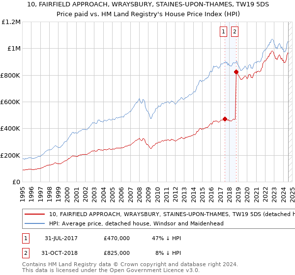 10, FAIRFIELD APPROACH, WRAYSBURY, STAINES-UPON-THAMES, TW19 5DS: Price paid vs HM Land Registry's House Price Index