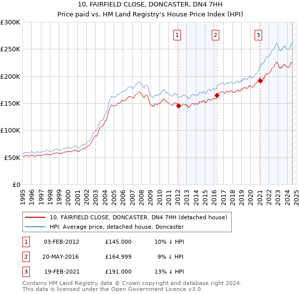 10, FAIRFIELD CLOSE, DONCASTER, DN4 7HH: Price paid vs HM Land Registry's House Price Index