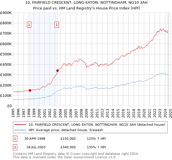 10, FAIRFIELD CRESCENT, LONG EATON, NOTTINGHAM, NG10 3AH: Price paid vs HM Land Registry's House Price Index