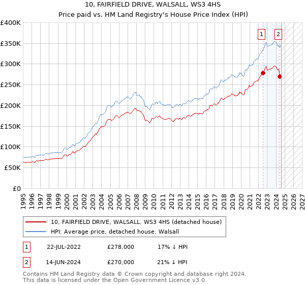 10, FAIRFIELD DRIVE, WALSALL, WS3 4HS: Price paid vs HM Land Registry's House Price Index