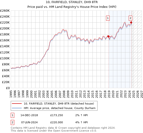 10, FAIRFIELD, STANLEY, DH9 8TR: Price paid vs HM Land Registry's House Price Index