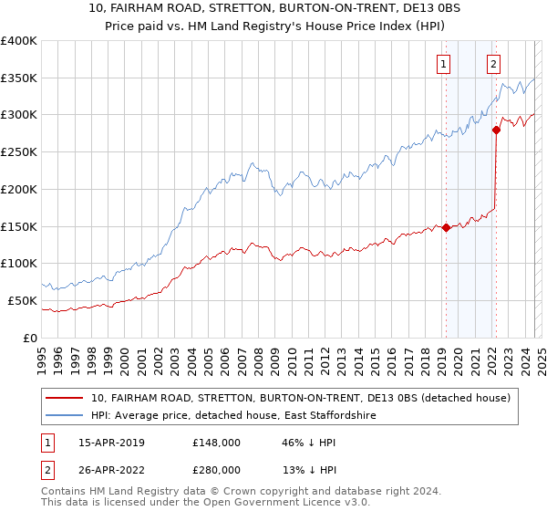 10, FAIRHAM ROAD, STRETTON, BURTON-ON-TRENT, DE13 0BS: Price paid vs HM Land Registry's House Price Index