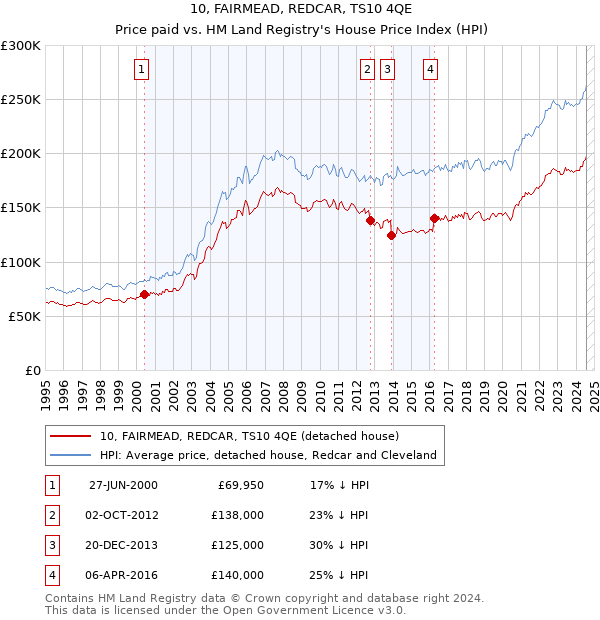 10, FAIRMEAD, REDCAR, TS10 4QE: Price paid vs HM Land Registry's House Price Index