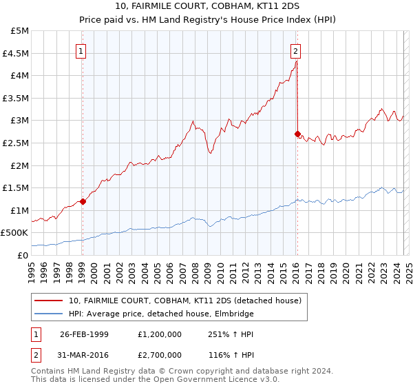 10, FAIRMILE COURT, COBHAM, KT11 2DS: Price paid vs HM Land Registry's House Price Index