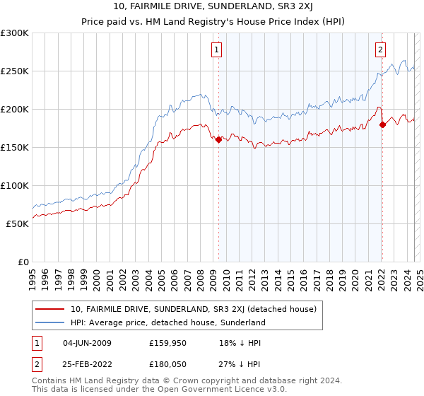 10, FAIRMILE DRIVE, SUNDERLAND, SR3 2XJ: Price paid vs HM Land Registry's House Price Index