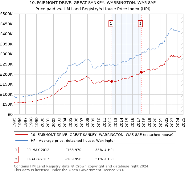 10, FAIRMONT DRIVE, GREAT SANKEY, WARRINGTON, WA5 8AE: Price paid vs HM Land Registry's House Price Index