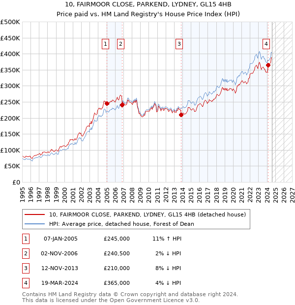 10, FAIRMOOR CLOSE, PARKEND, LYDNEY, GL15 4HB: Price paid vs HM Land Registry's House Price Index