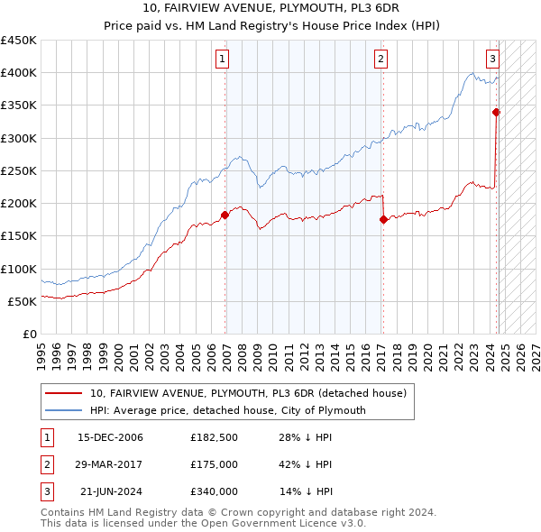 10, FAIRVIEW AVENUE, PLYMOUTH, PL3 6DR: Price paid vs HM Land Registry's House Price Index