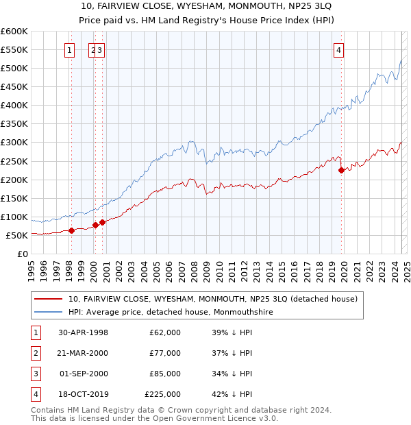 10, FAIRVIEW CLOSE, WYESHAM, MONMOUTH, NP25 3LQ: Price paid vs HM Land Registry's House Price Index