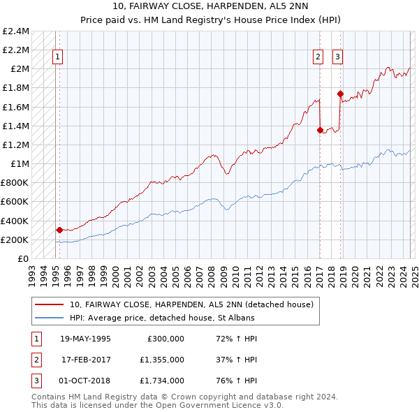 10, FAIRWAY CLOSE, HARPENDEN, AL5 2NN: Price paid vs HM Land Registry's House Price Index