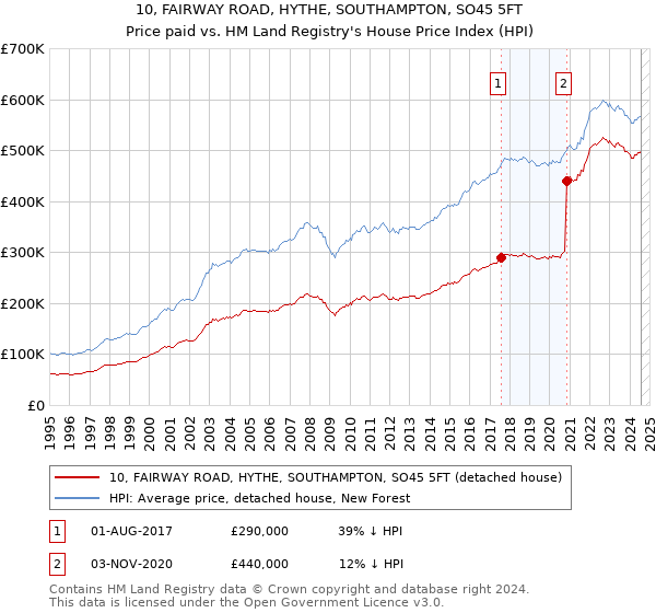 10, FAIRWAY ROAD, HYTHE, SOUTHAMPTON, SO45 5FT: Price paid vs HM Land Registry's House Price Index