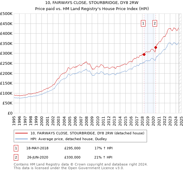 10, FAIRWAYS CLOSE, STOURBRIDGE, DY8 2RW: Price paid vs HM Land Registry's House Price Index