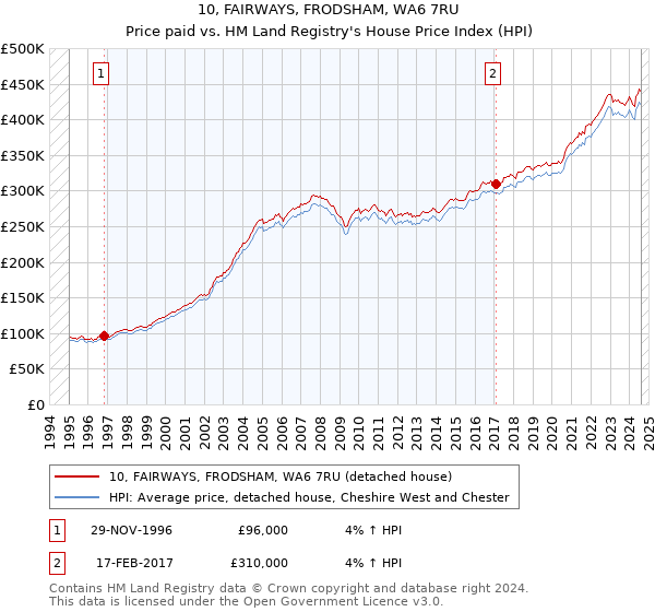 10, FAIRWAYS, FRODSHAM, WA6 7RU: Price paid vs HM Land Registry's House Price Index