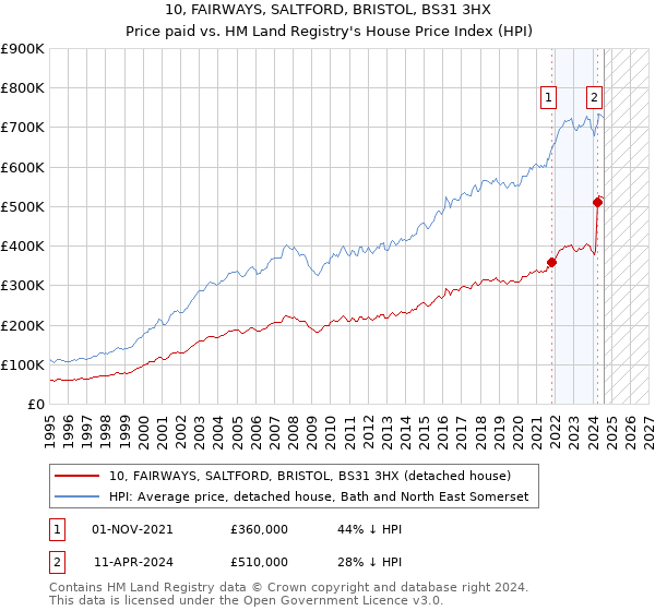 10, FAIRWAYS, SALTFORD, BRISTOL, BS31 3HX: Price paid vs HM Land Registry's House Price Index