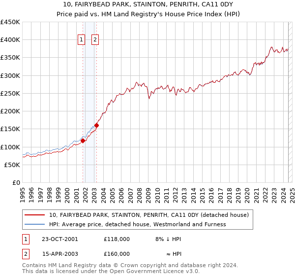 10, FAIRYBEAD PARK, STAINTON, PENRITH, CA11 0DY: Price paid vs HM Land Registry's House Price Index