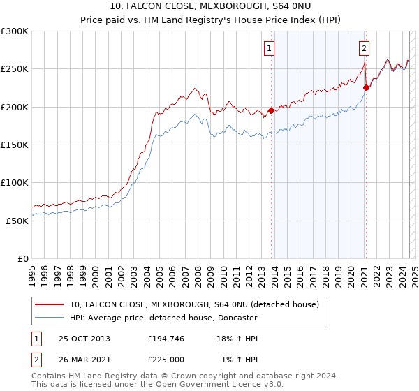 10, FALCON CLOSE, MEXBOROUGH, S64 0NU: Price paid vs HM Land Registry's House Price Index