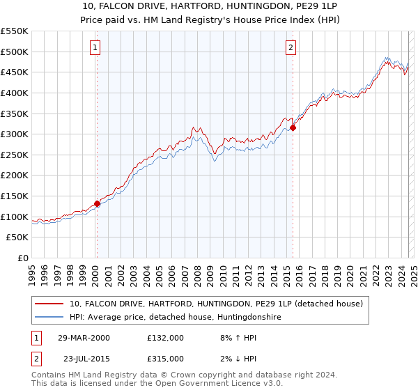 10, FALCON DRIVE, HARTFORD, HUNTINGDON, PE29 1LP: Price paid vs HM Land Registry's House Price Index