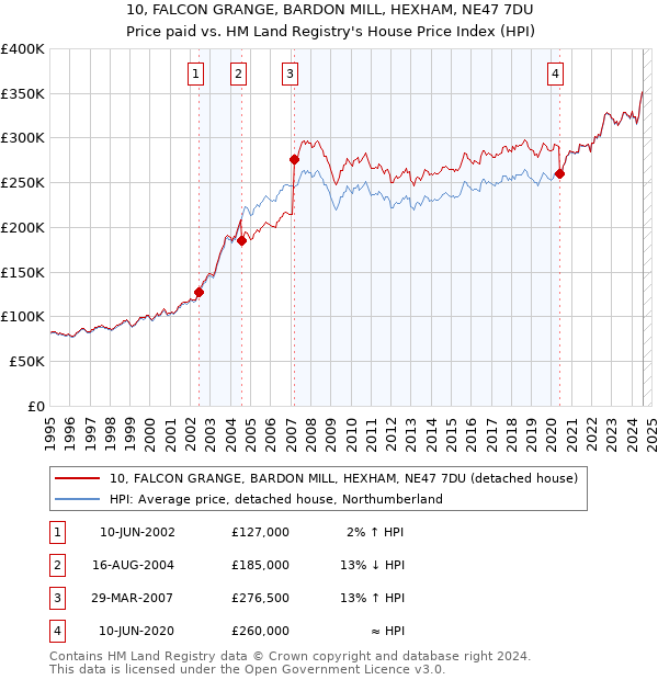 10, FALCON GRANGE, BARDON MILL, HEXHAM, NE47 7DU: Price paid vs HM Land Registry's House Price Index