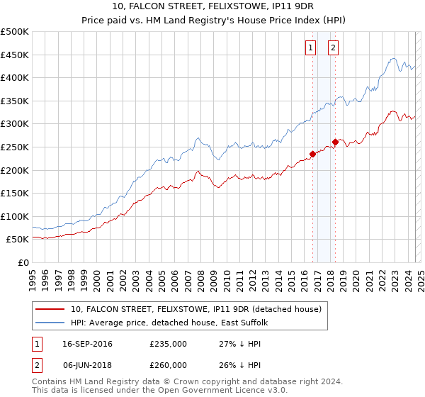 10, FALCON STREET, FELIXSTOWE, IP11 9DR: Price paid vs HM Land Registry's House Price Index