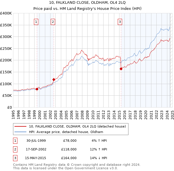 10, FALKLAND CLOSE, OLDHAM, OL4 2LQ: Price paid vs HM Land Registry's House Price Index