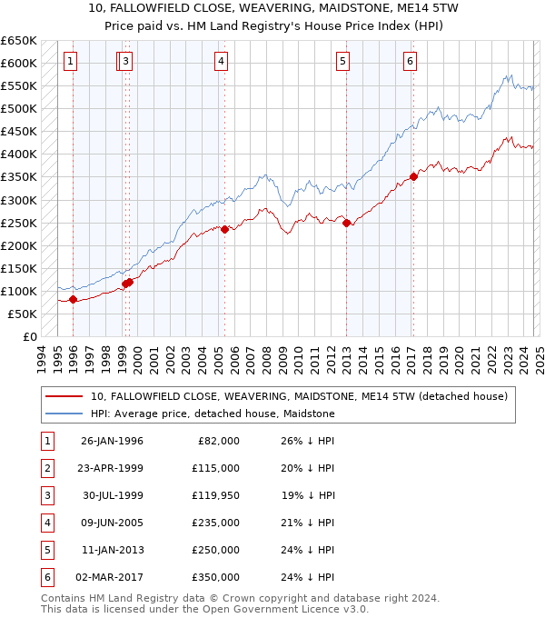 10, FALLOWFIELD CLOSE, WEAVERING, MAIDSTONE, ME14 5TW: Price paid vs HM Land Registry's House Price Index