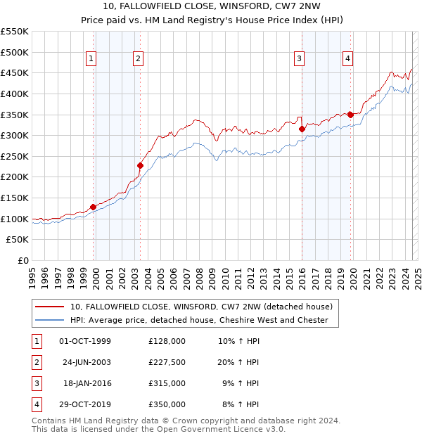 10, FALLOWFIELD CLOSE, WINSFORD, CW7 2NW: Price paid vs HM Land Registry's House Price Index