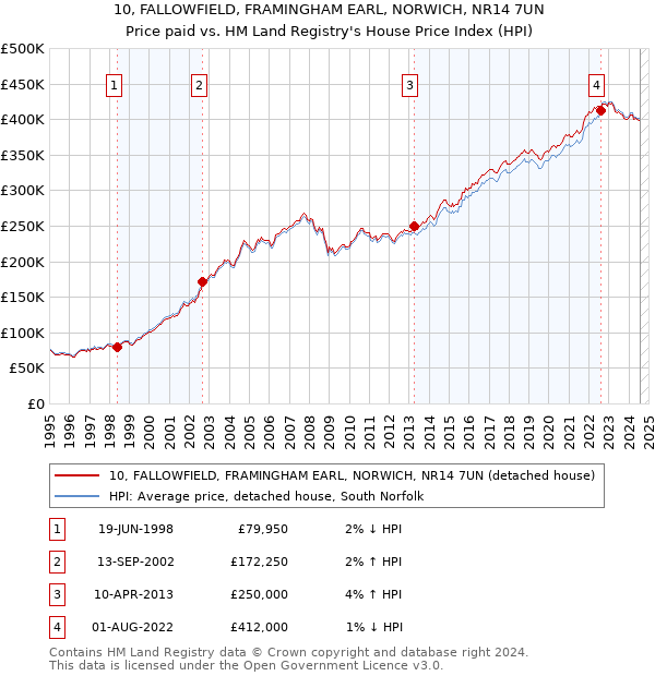 10, FALLOWFIELD, FRAMINGHAM EARL, NORWICH, NR14 7UN: Price paid vs HM Land Registry's House Price Index