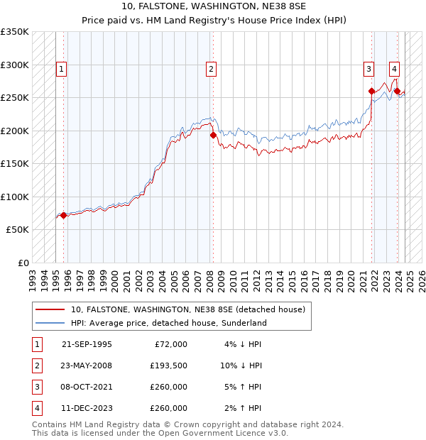 10, FALSTONE, WASHINGTON, NE38 8SE: Price paid vs HM Land Registry's House Price Index