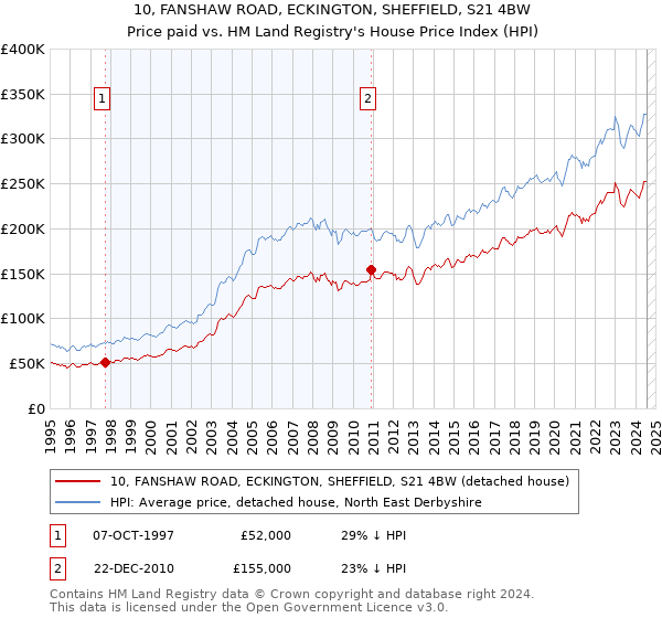 10, FANSHAW ROAD, ECKINGTON, SHEFFIELD, S21 4BW: Price paid vs HM Land Registry's House Price Index