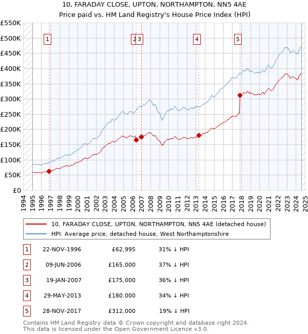 10, FARADAY CLOSE, UPTON, NORTHAMPTON, NN5 4AE: Price paid vs HM Land Registry's House Price Index