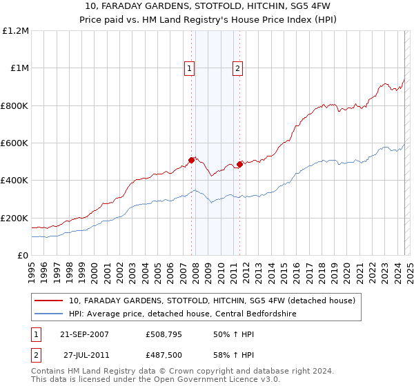 10, FARADAY GARDENS, STOTFOLD, HITCHIN, SG5 4FW: Price paid vs HM Land Registry's House Price Index