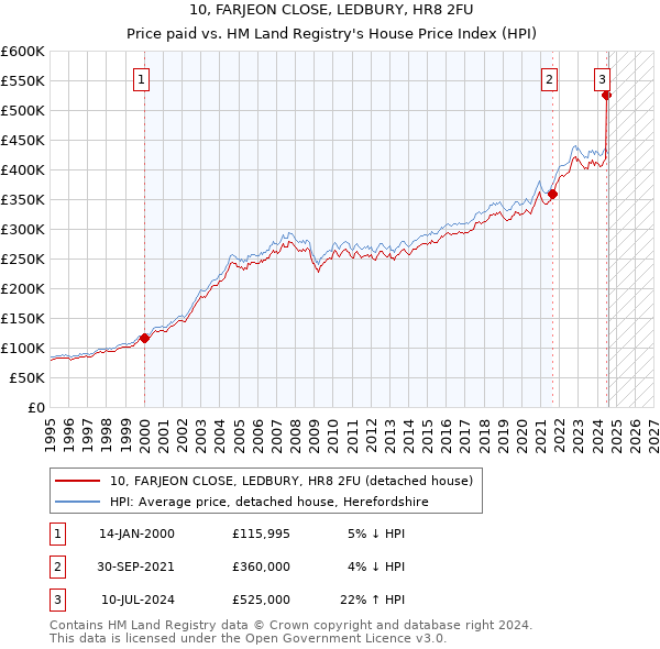 10, FARJEON CLOSE, LEDBURY, HR8 2FU: Price paid vs HM Land Registry's House Price Index